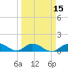 Niles Channel South tide chart for Monday, March 15, 2021