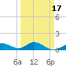 Niles Channel South tide chart for Wednesday, March 17, 2021