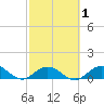 Niles Channel South tide chart for Monday, March 1, 2021