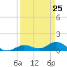 Niles Channel South tide chart for Thursday, March 25, 2021
