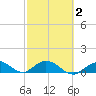 Niles Channel South tide chart for Tuesday, March 2, 2021