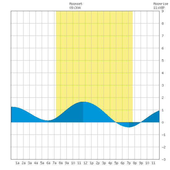 Niles Channel South tide chart for Wednesday, March 31, 2021