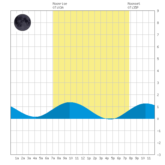 Niles Channel South tide chart for Sunday, April 11, 2021