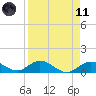 Niles Channel South tide chart for Sunday, April 11, 2021