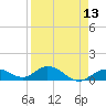 Niles Channel South tide chart for Tuesday, April 13, 2021
