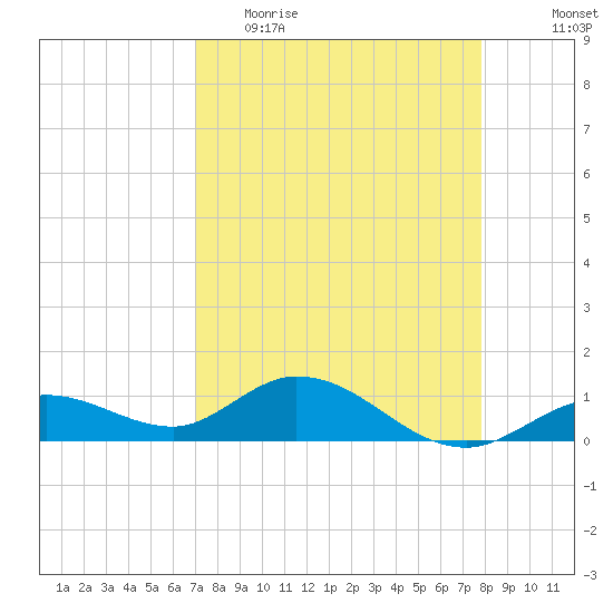 Niles Channel South tide chart for Thursday, April 15, 2021
