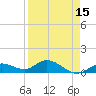 Niles Channel South tide chart for Thursday, April 15, 2021