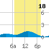 Niles Channel South tide chart for Sunday, April 18, 2021