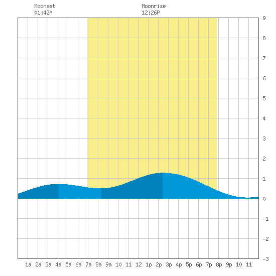Niles Channel South tide chart for Monday, April 19, 2021