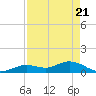 Niles Channel South tide chart for Wednesday, April 21, 2021