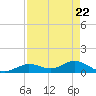 Niles Channel South tide chart for Thursday, April 22, 2021