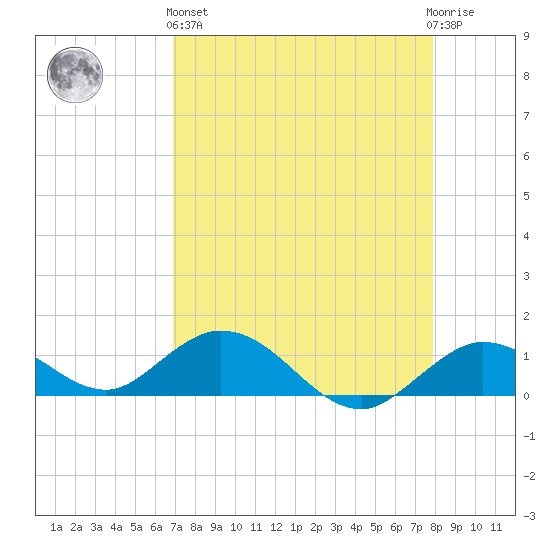Niles Channel South tide chart for Monday, April 26, 2021