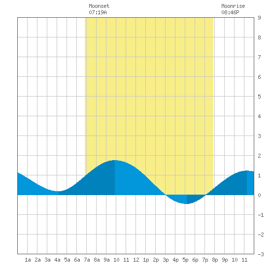 Niles Channel South tide chart for Tuesday, April 27, 2021