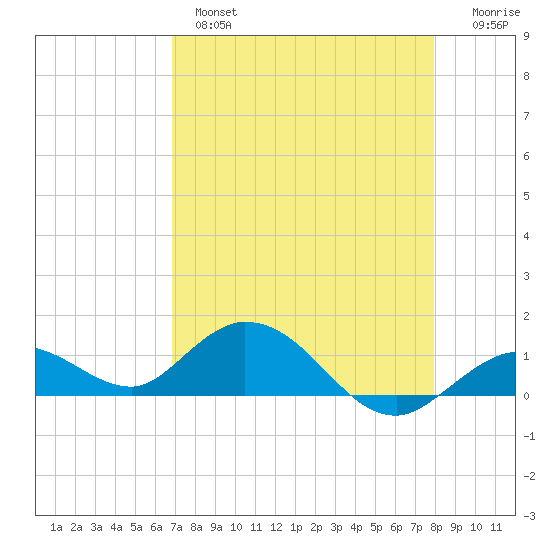 Niles Channel South tide chart for Wednesday, April 28, 2021