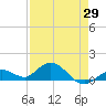 Niles Channel South tide chart for Thursday, April 29, 2021