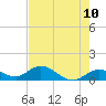 Niles Channel South tide chart for Monday, May 10, 2021