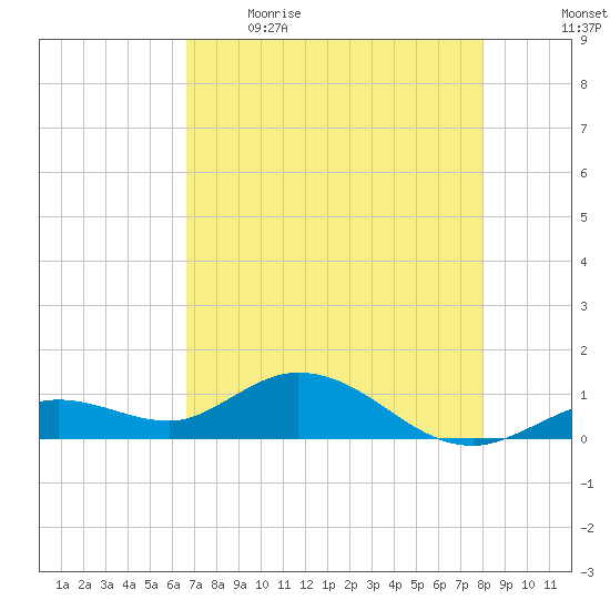 Niles Channel South tide chart for Saturday, May 15, 2021