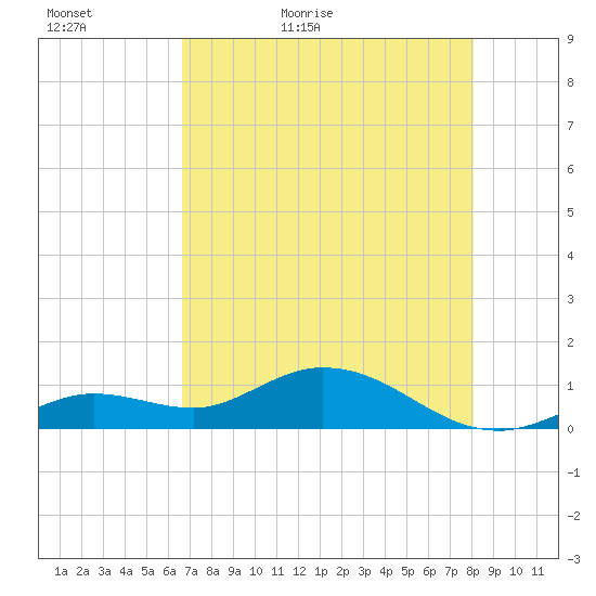 Niles Channel South tide chart for Monday, May 17, 2021