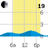 Niles Channel South tide chart for Wednesday, May 19, 2021