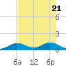 Niles Channel South tide chart for Friday, May 21, 2021