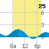 Niles Channel South tide chart for Tuesday, May 25, 2021