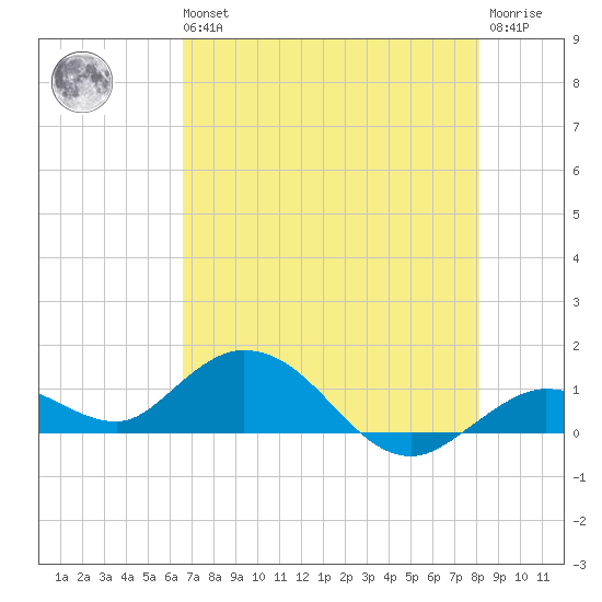 Niles Channel South tide chart for Wednesday, May 26, 2021