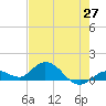 Niles Channel South tide chart for Thursday, May 27, 2021