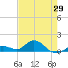 Niles Channel South tide chart for Saturday, May 29, 2021
