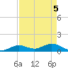 Niles Channel South tide chart for Wednesday, May 5, 2021