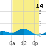 Niles Channel South tide chart for Monday, June 14, 2021