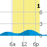 Niles Channel South tide chart for Tuesday, June 1, 2021