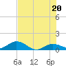 Niles Channel South tide chart for Sunday, June 20, 2021