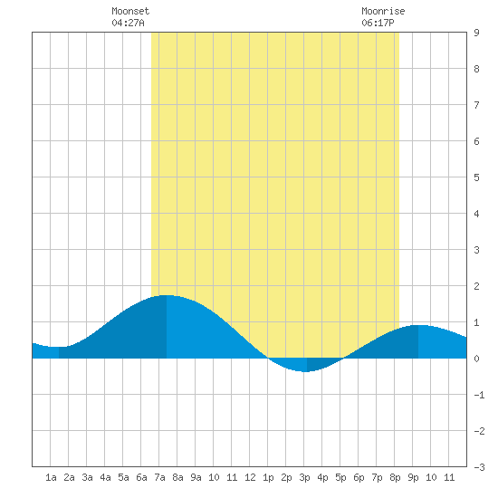 Niles Channel South tide chart for Tuesday, June 22, 2021