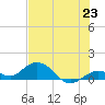 Niles Channel South tide chart for Wednesday, June 23, 2021