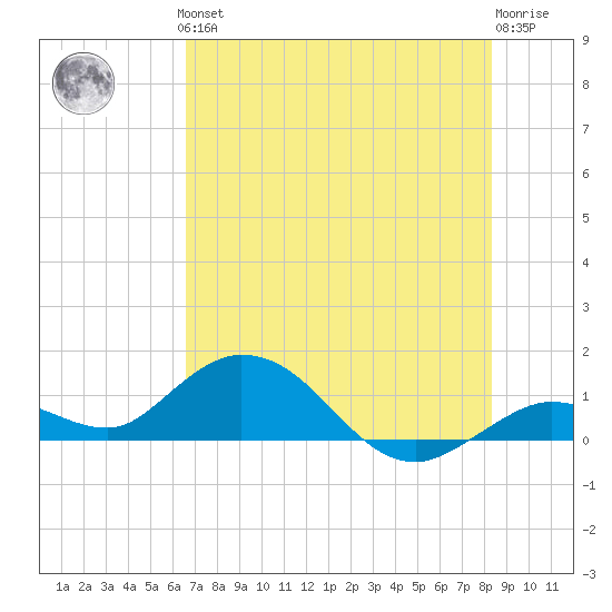 Niles Channel South tide chart for Thursday, June 24, 2021