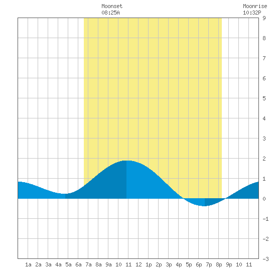 Niles Channel South tide chart for Saturday, June 26, 2021