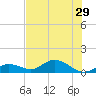 Niles Channel South tide chart for Tuesday, June 29, 2021