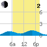 Niles Channel South tide chart for Wednesday, June 2, 2021