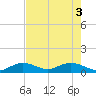 Niles Channel South tide chart for Thursday, June 3, 2021