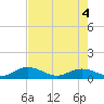 Niles Channel South tide chart for Friday, June 4, 2021