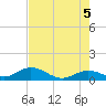 Niles Channel South tide chart for Saturday, June 5, 2021