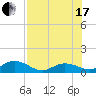 Niles Channel South tide chart for Saturday, July 17, 2021