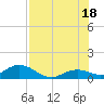 Niles Channel South tide chart for Sunday, July 18, 2021