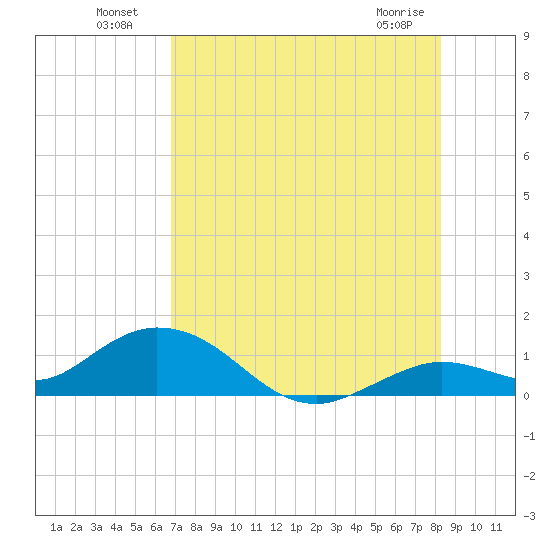 Niles Channel South tide chart for Tuesday, July 20, 2021