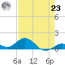 Niles Channel South tide chart for Friday, July 23, 2021