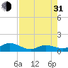 Niles Channel South tide chart for Saturday, July 31, 2021