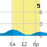 Niles Channel South tide chart for Monday, July 5, 2021