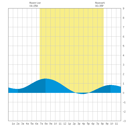 Niles Channel South tide chart for Wednesday, July 7, 2021