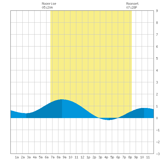 Niles Channel South tide chart for Thursday, July 8, 2021