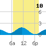 Niles Channel South tide chart for Tuesday, August 10, 2021